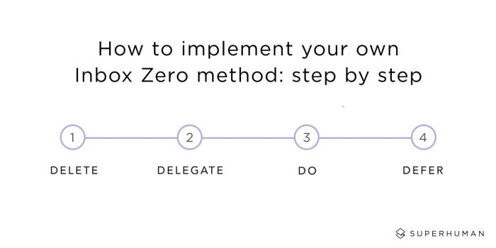 The Inbox Zero Method Explained: Definition and Example How achieved inbox zero 4 steps
