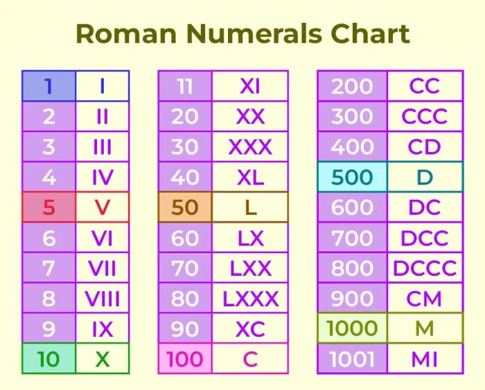 Roman Numerals 1 to 10 - Maths with Mum 10 differences between middle class and rich people