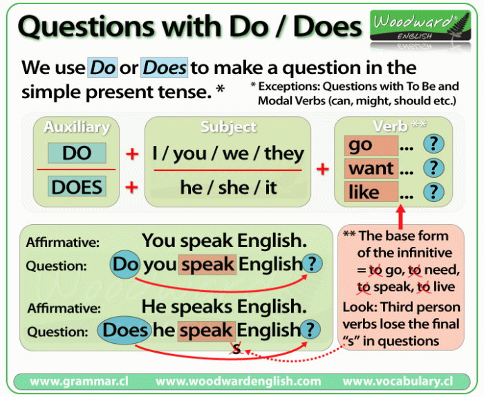 Do vs Does Questions in the Present Simple Tense | Learn English ... Does less discipline equal more freedom