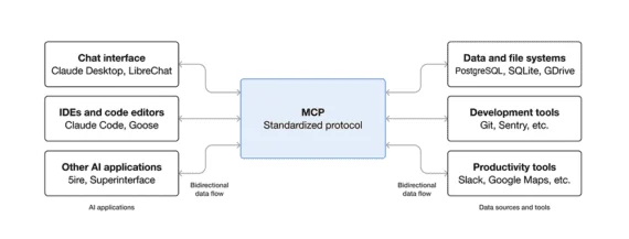 The Integration of Model Context Protocol in Ecommerce Software and the Evolution of Agentic Business Operations