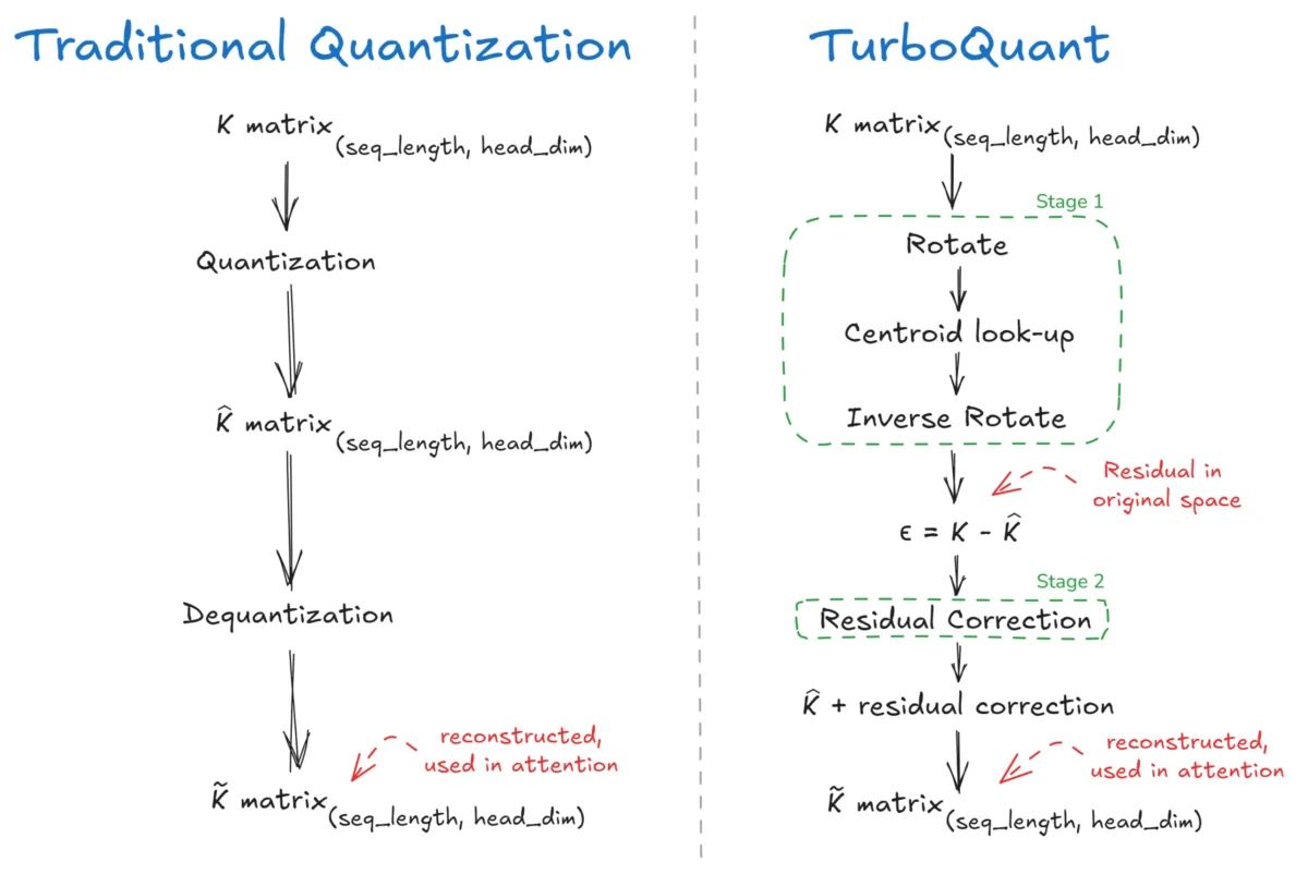 TurboQuant: Google’s Breakthrough in Efficient Large Language Model KV Cache Management Promises Unprecedented Compression Without Accuracy Loss