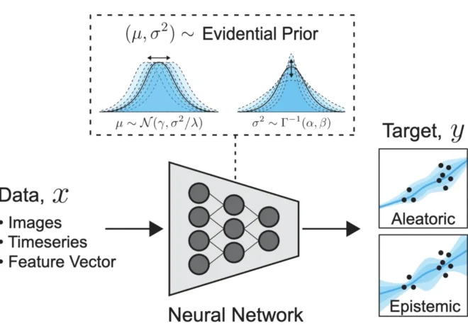 Uncertainty Quantification in Machine Learning: A Deep Dive into Evidential Deep Learning and Deep Evidential Regression