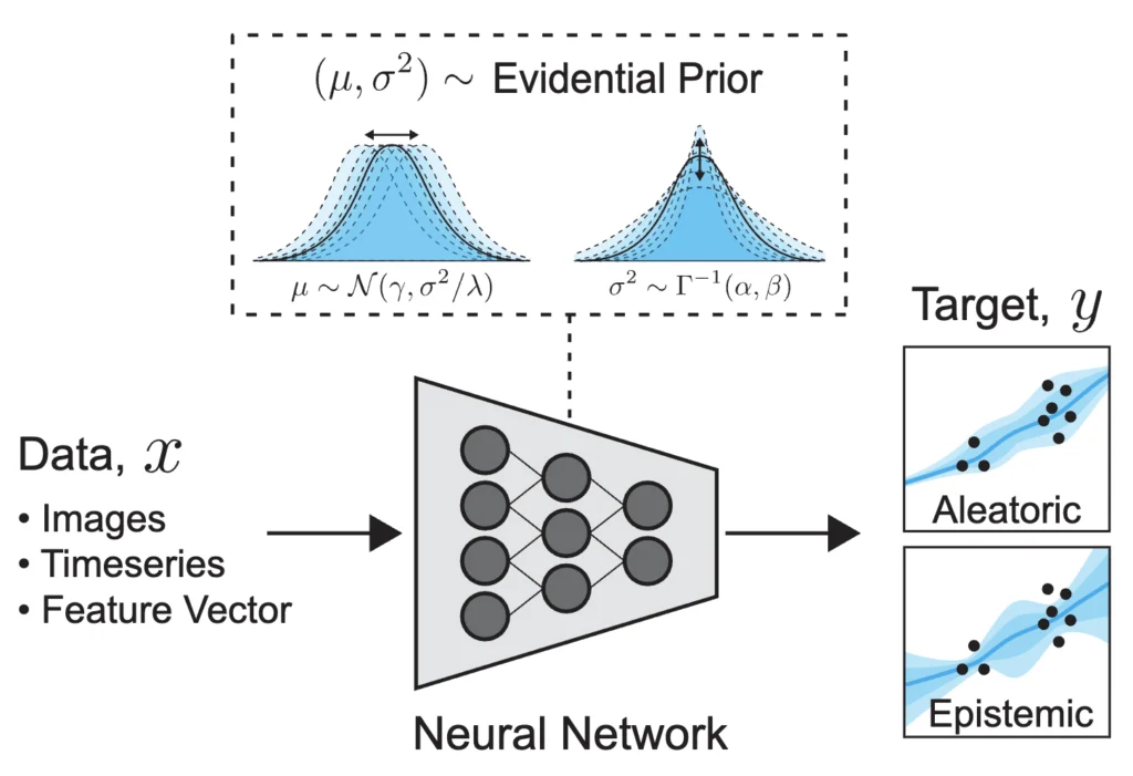 Uncertainty Quantification in Machine Learning: A Deep Dive into Evidential Deep Learning and Deep Evidential Regression